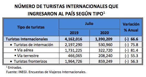 Turismo en México cae un 66.6 por ciento en julio; suma tres meses de recuperación - turistas