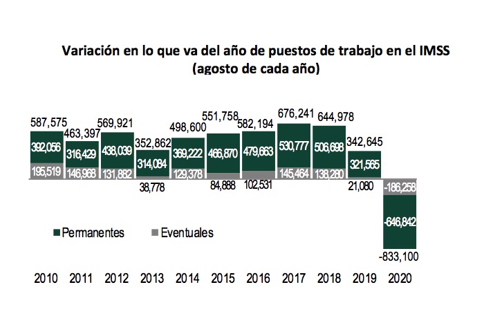 Durante agosto se generaron 92 mil 390 empleos, confirma el IMSS - variaciones-empleo