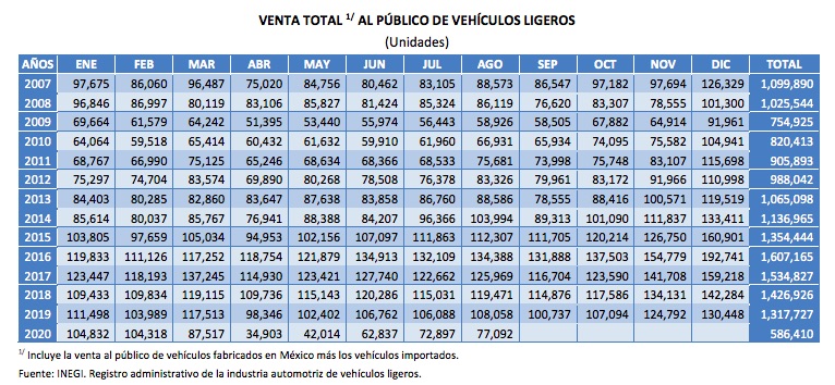 Ventas de vehículos ligeros caen 28.7 por ciento anual en agosto; suman cuatro meses al alza - venta-de-vehiculos