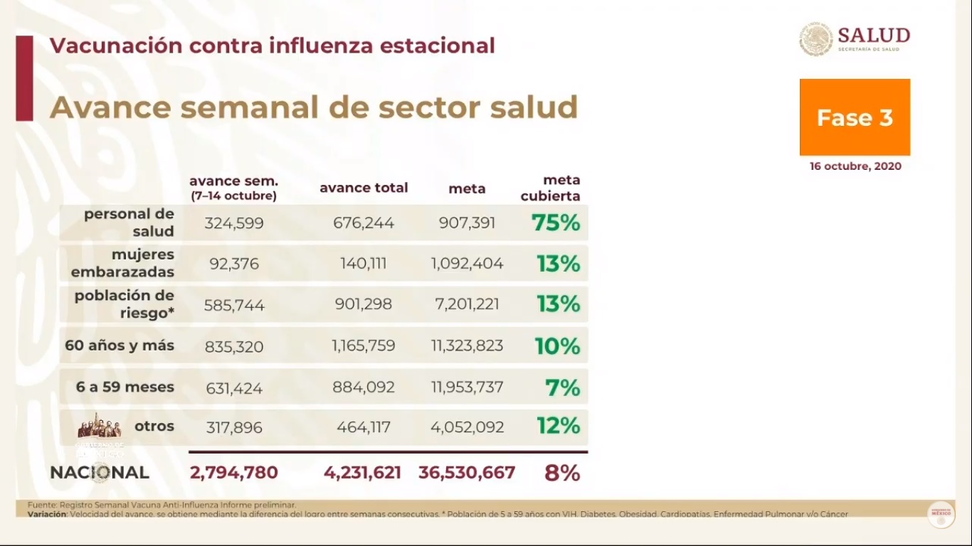 Garantiza López-Gatell abasto de vacunas contra influenza; vacunación va al 8 por ciento - avance-en-vacunacion-contra-la-influenza