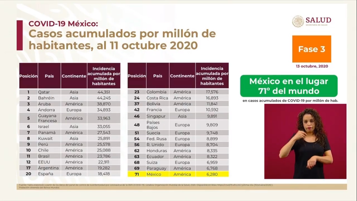 En las últimas 24 horas, México registra 4 mil 295 nuevos casos de COVID-19 y 475 muertes - casos-acumulados-de-covid-19-por-millon-de-habitantes-en-el-mundo