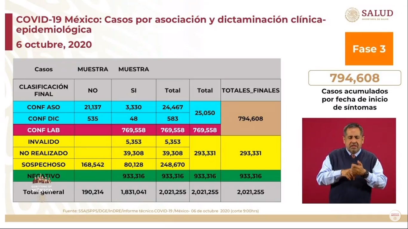 En las últimas 24 horas, México registra 4 mil 828 nuevos casos de COVID-19 y 471 muertes - casos-de-covid-19-con-nueva-metodologia-al-6-de-octubre