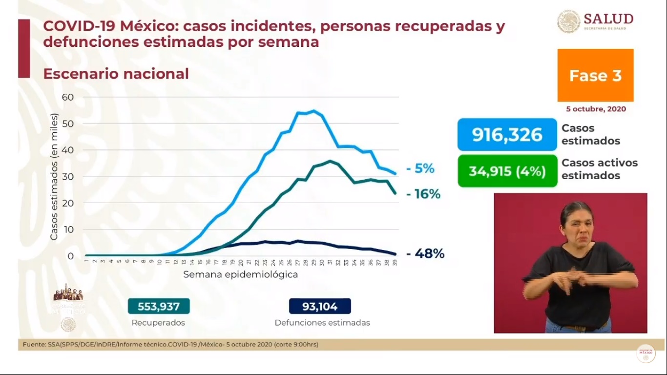 Con nueva metodología, se registraron en México 28 mil 115 nuevos casos de COVID-19 y 2 mil 789 muertes en las últimas 24 horas - casos-estimados-de-covid-19-al-5-de-octubre