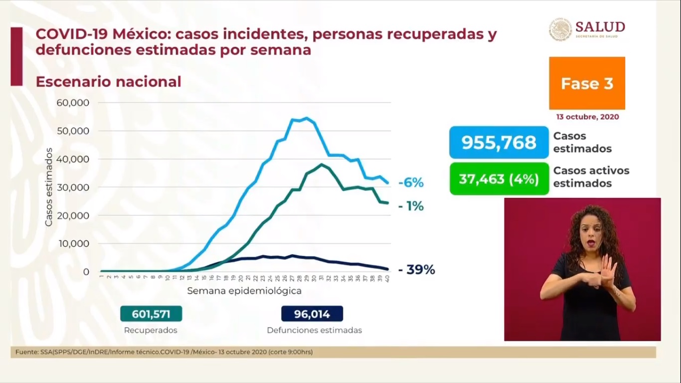 En las últimas 24 horas, México registra 4 mil 295 nuevos casos de COVID-19 y 475 muertes - casos-estimados-de-covid-19-en-mexico-al-13-de-octubre
