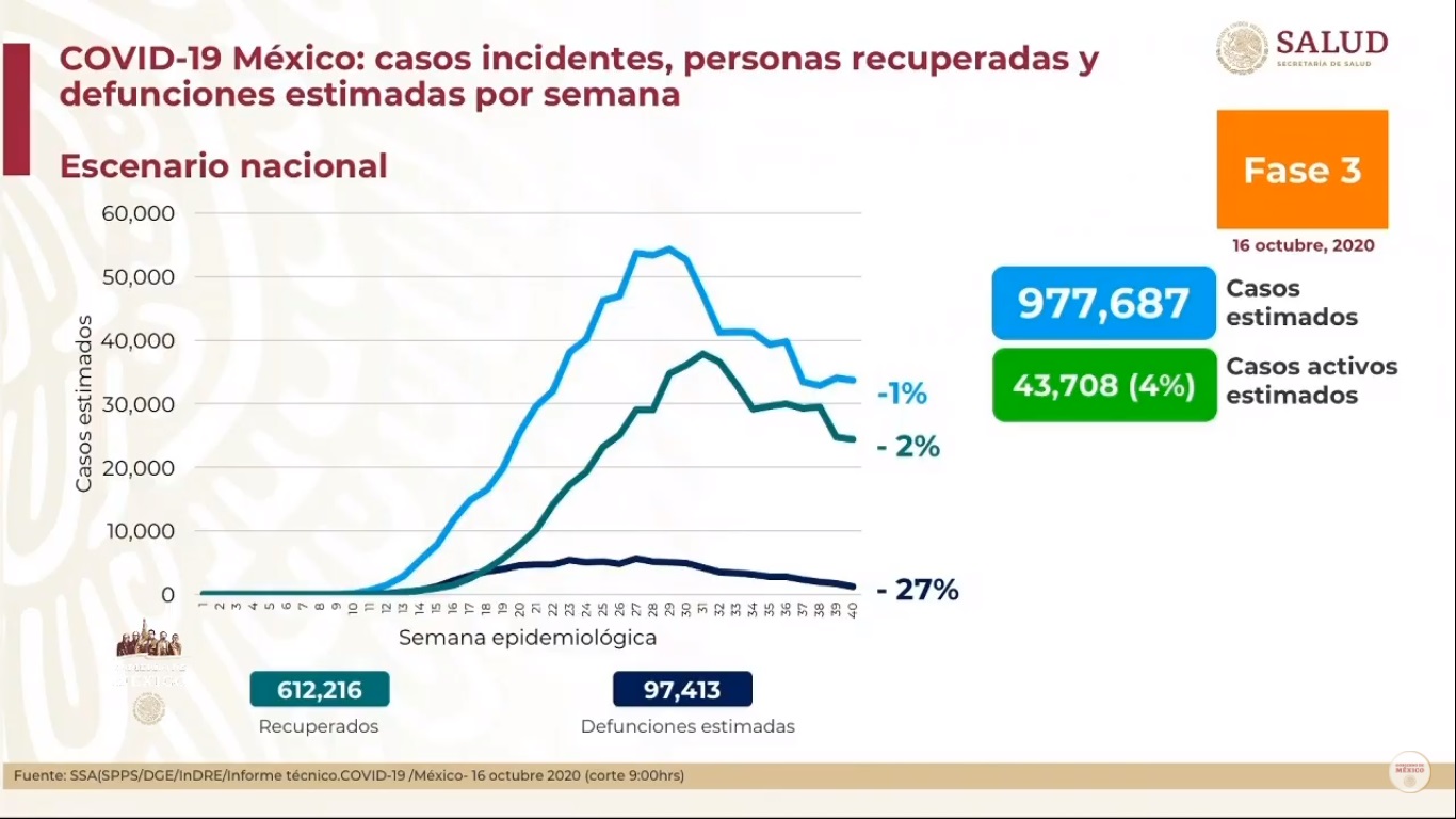 En las últimas 24 horas, México registra 6 mil 751 nuevos casos de COVID-19 y 419 muertes - casos-estimados-de-covid-19-en-mexico-al-16-de-octubre