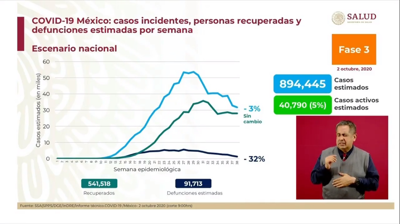 En las últimas 24 horas, México registra 4 mil 775 nuevos casos de COVID-19 y 414 muertes - casos-estimados-de-covid-19-en-mexico-al-2-de-octubre