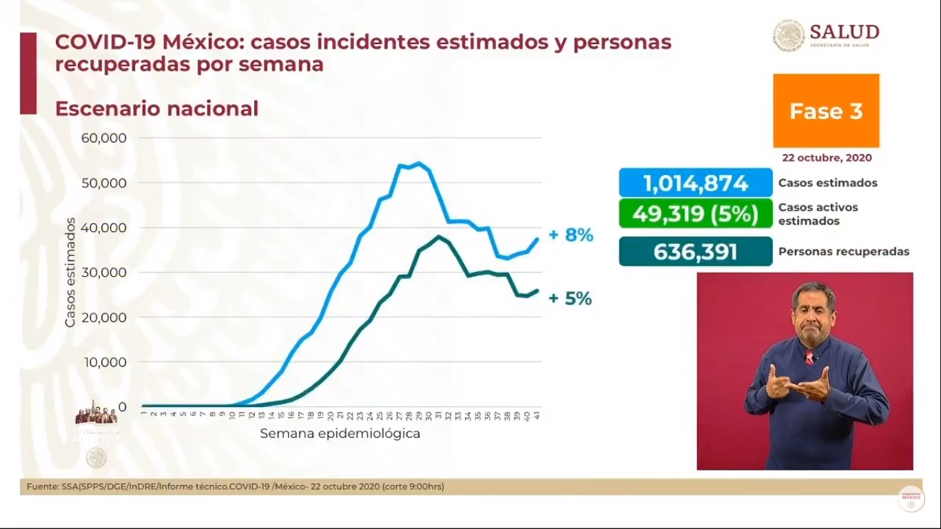 En las últimas 24 horas, México registró 6 mil 612 nuevos casos de COVID-19 y 479 muertes - casos-estimados-de-covid-19-en-mexico-al-22-de-octubre