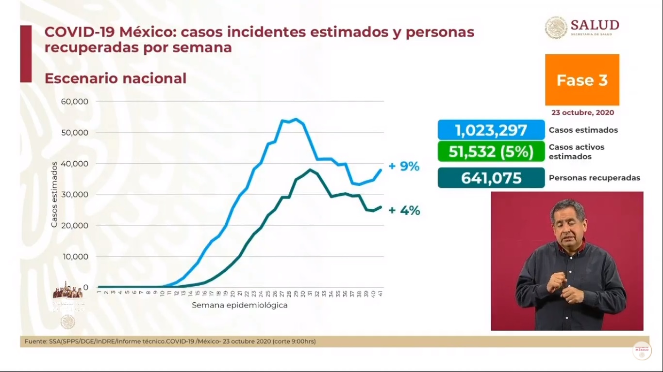 En las últimas 24 horas, México registró 6 mil 604 nuevos casos de COVID-19 y 418 muertes - casos-estimados-de-covid-19-en-mexico-al-23-de-octubre
