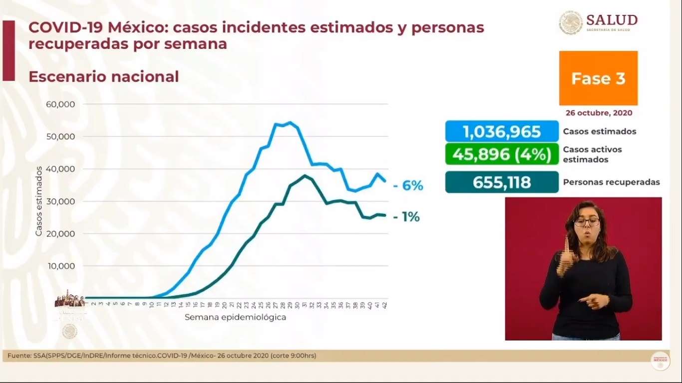 En las últimas 24 horas, México registró 4 mil 166 nuevos casos de COVID-19 y 247 muertes - casos-estimados-de-covid-19-en-mexico-al-26-de-octubre