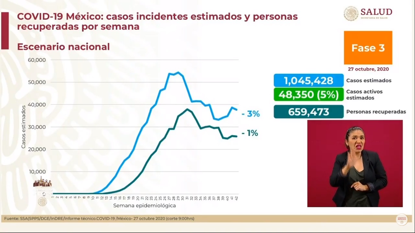 México ha superado los 900 mil casos positivos de COVID-19 - casos-estimados-de-covid-19-en-mexico-al-27-de-octubre