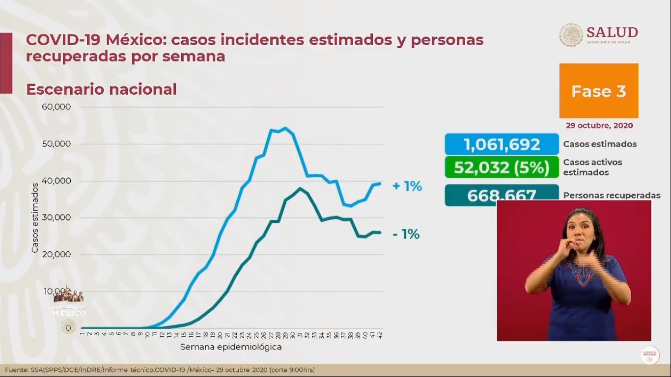 En las últimas 24 horas, México registró 5 mil 948 nuevos casos de COVID-19 y 464 muertes - casos-estimados-de-covid-19-en-mexico-al-29-de-octubre