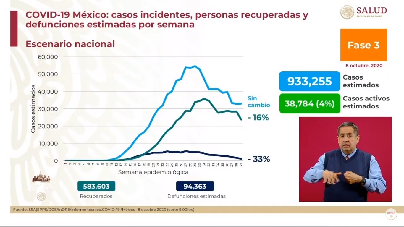 México rebasa los 800 mil casos confirmados y 83 mil muertes por COVID-19 - casos-estimados-de-covid-19-en-mexico-al-8-de-octubre
