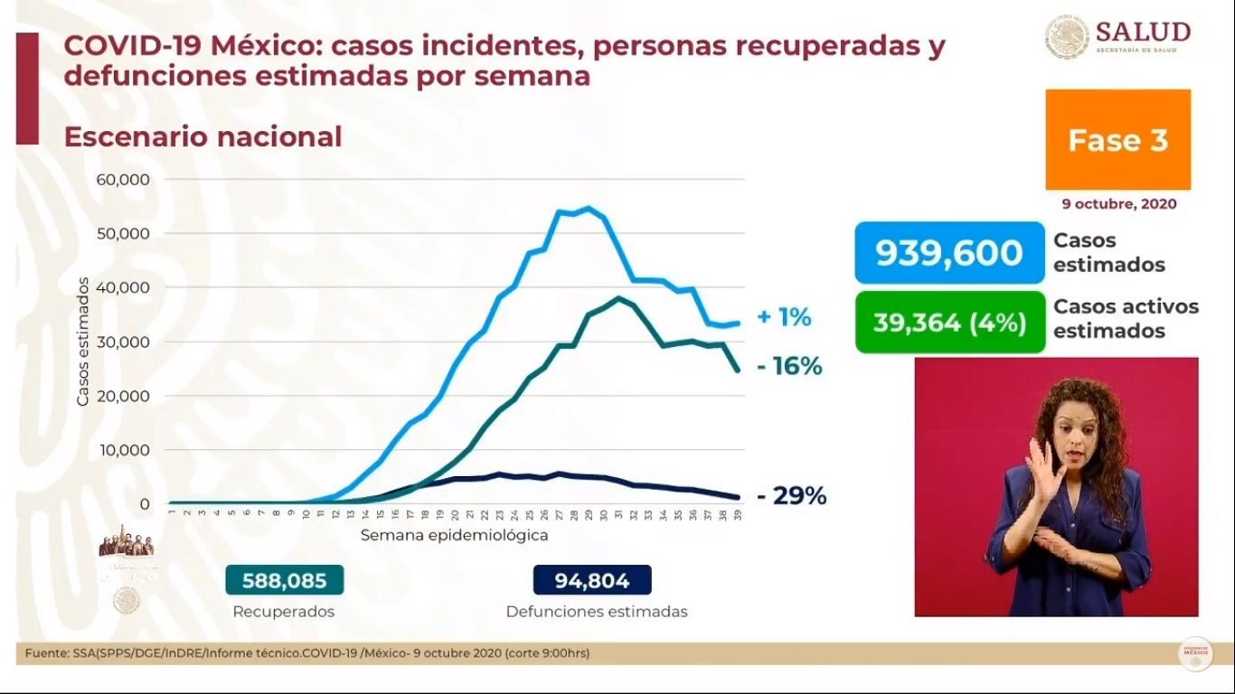 En las últimas 24 horas, México registra 5 mil 263 nuevos casos de COVID-19 y 411 muertes - casos-estimados-de-covid-19-en-mexico-al-9-de-octubre