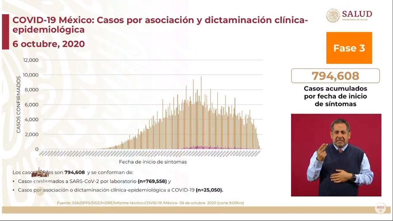 En las últimas 24 horas, México registra 4 mil 828 nuevos casos de COVID-19 y 471 muertes - casos-por-asociacion-de-covid-19