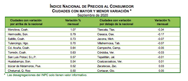 Inflación llega a 4.01 durante septiembre; suma dos meses consecutivos fuera del objetivo de Banxico - ciudades-con-mayores-incidencias-inflacion