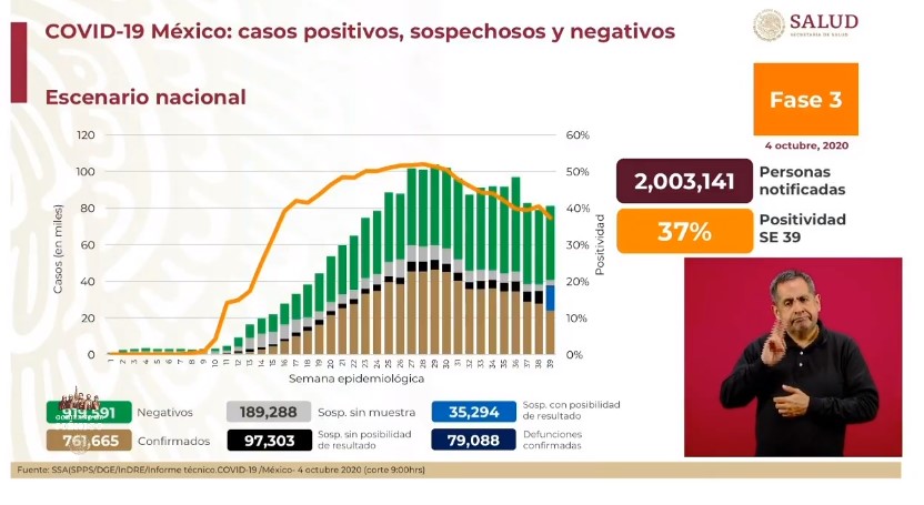 México registró en las últimas 24 horas 3 mil 712 nuevos casos y 208 muertes por COVID-19 - co041020201