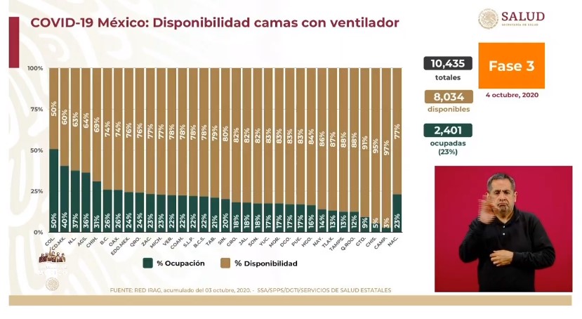 México registró en las últimas 24 horas 3 mil 712 nuevos casos y 208 muertes por COVID-19 - co041020204