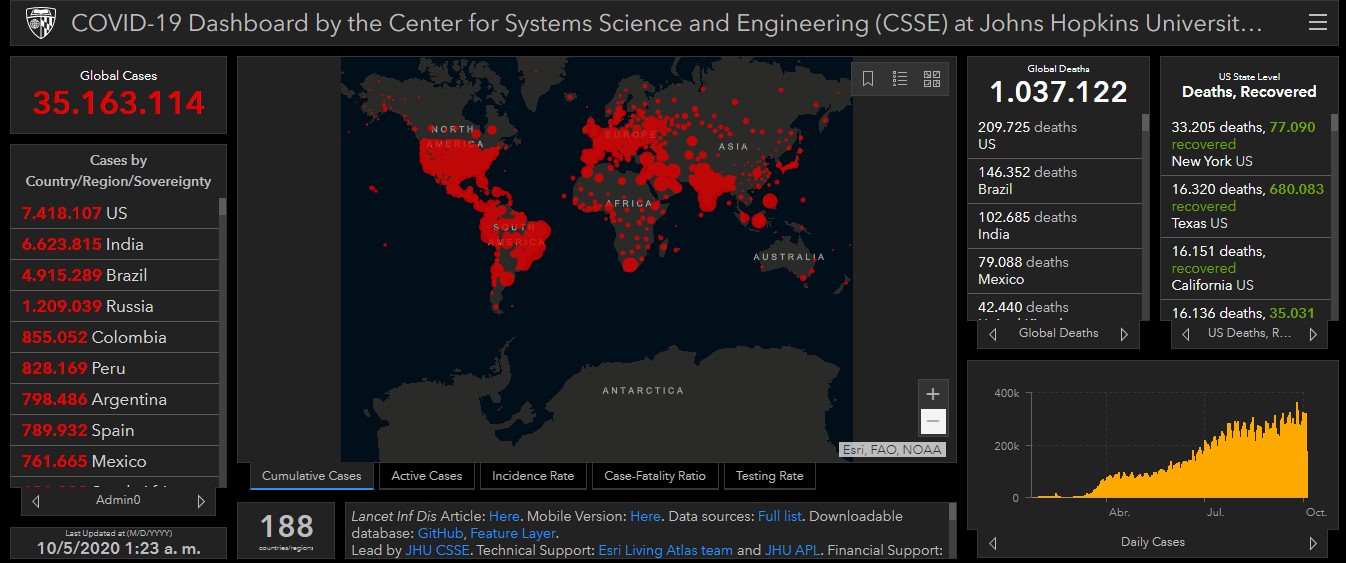 El mundo rebasa los 35 millones de contagios de COVID-19: Johns Hopkins - co051020201
