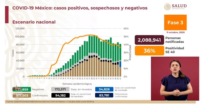 México registró en las últimas 24 horas 3 mil 175 casos y 139 muertes por COVID-19 - co111020201