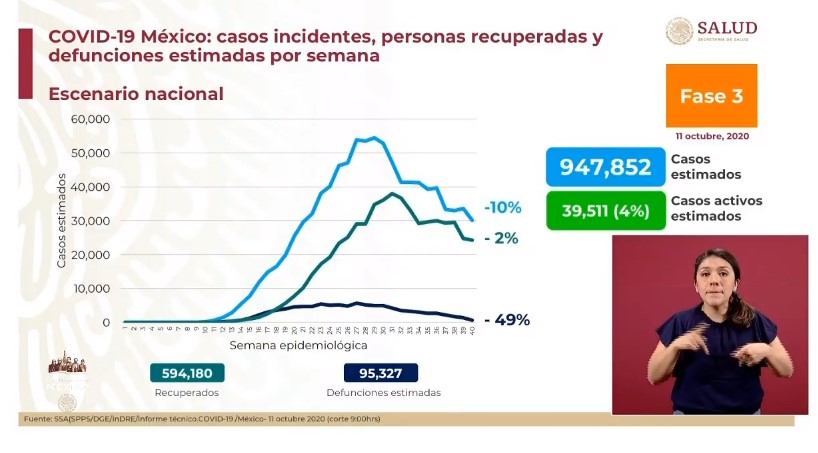 México registró en las últimas 24 horas 3 mil 175 casos y 139 muertes por COVID-19 - co111020202