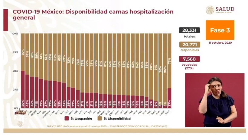 México registró en las últimas 24 horas 3 mil 175 casos y 139 muertes por COVID-19 - co111020203