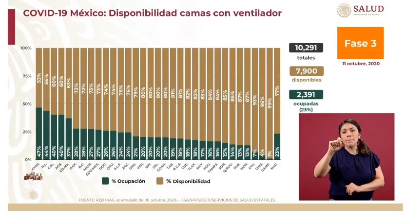México registró en las últimas 24 horas 3 mil 175 casos y 139 muertes por COVID-19 - co111020204