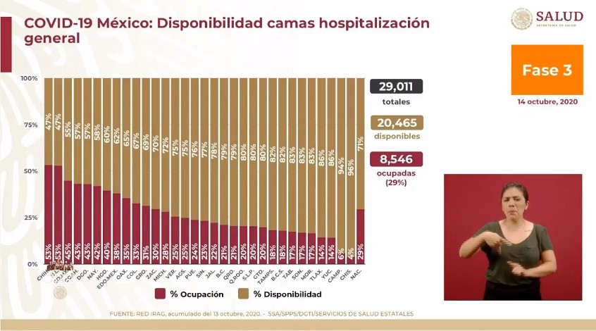 En las últimas 24 horas, México registró 4 mil 56 casos confirmados y 478 decesos por COVID-19 - co1410202010