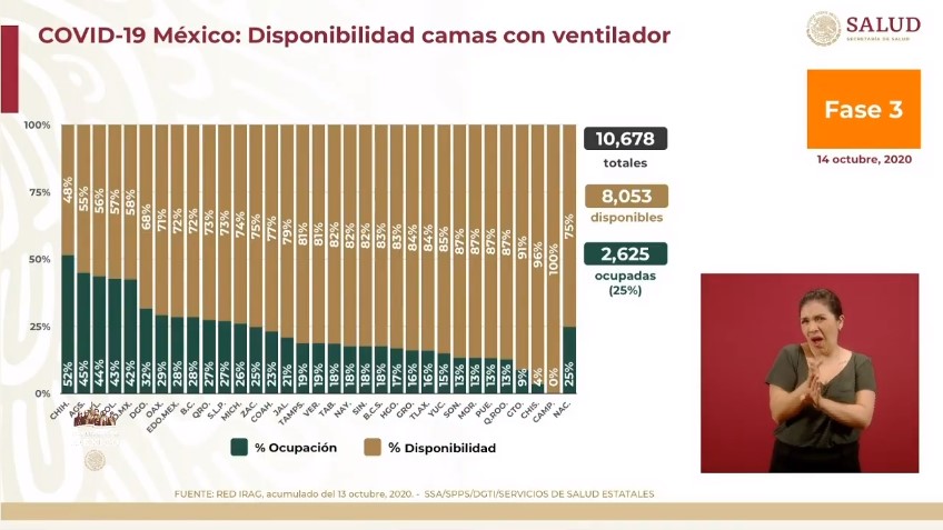 En las últimas 24 horas, México registró 4 mil 56 casos confirmados y 478 decesos por COVID-19 - co1410202011