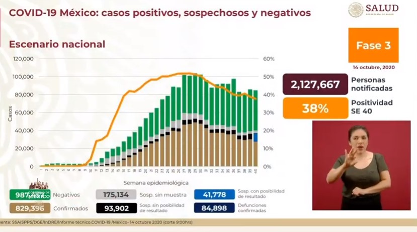 En las últimas 24 horas, México registró 4 mil 56 casos confirmados y 478 decesos por COVID-19 - co141020202