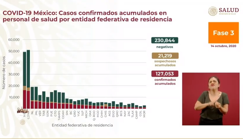En las últimas 24 horas, México registró 4 mil 56 casos confirmados y 478 decesos por COVID-19 - co141020203