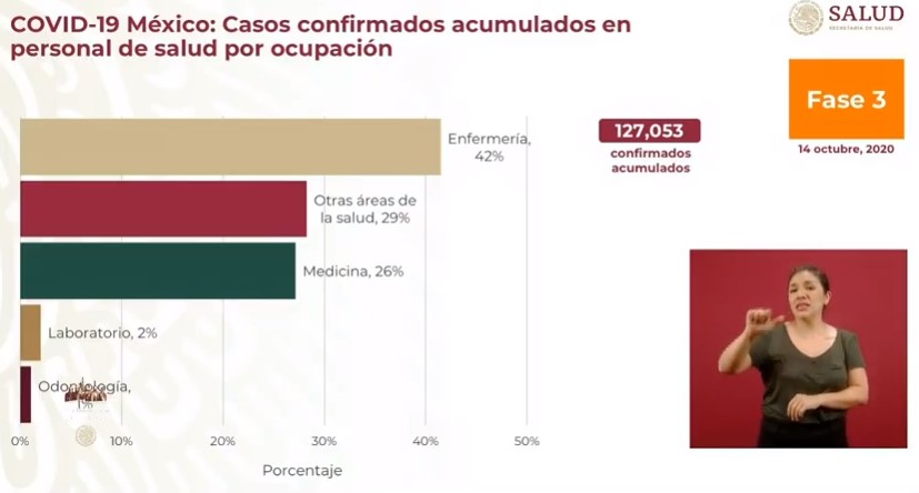 En las últimas 24 horas, México registró 4 mil 56 casos confirmados y 478 decesos por COVID-19 - co141020204