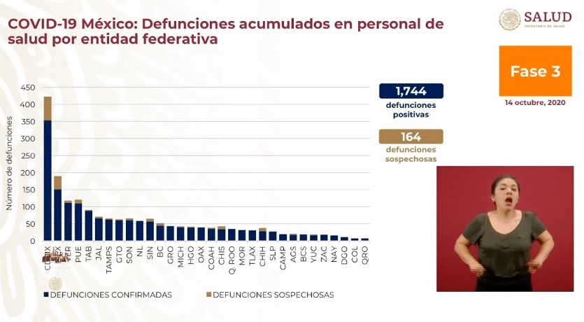 En las últimas 24 horas, México registró 4 mil 56 casos confirmados y 478 decesos por COVID-19 - co141020205