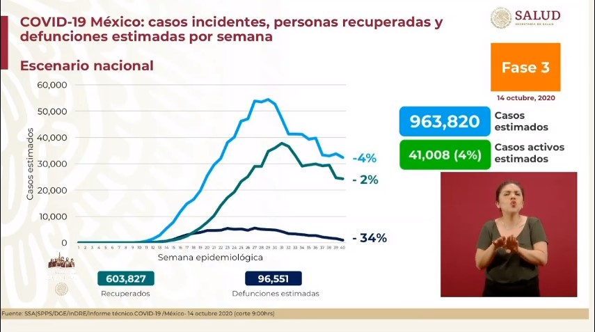 En las últimas 24 horas, México registró 4 mil 56 casos confirmados y 478 decesos por COVID-19 - co141020209