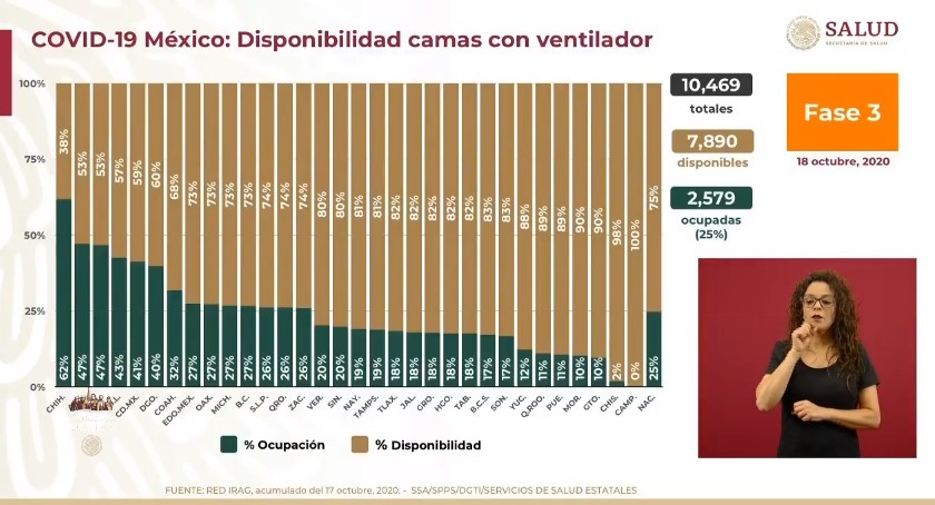 México rebasa los 850 mil contagios de COVID-19; hay 86 mil 167 muertos - co181020205