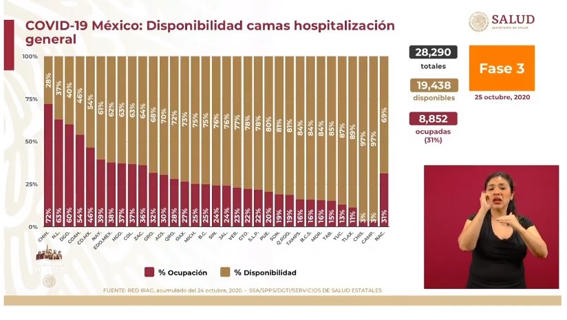 México registró en las últimas 24 horas 4 mil 360 nuevos casos y 181 muertes por COVID-19 - co251020205