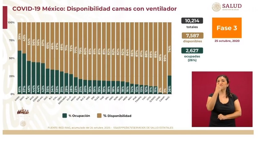 México registró en las últimas 24 horas 4 mil 360 nuevos casos y 181 muertes por COVID-19 - co251020206