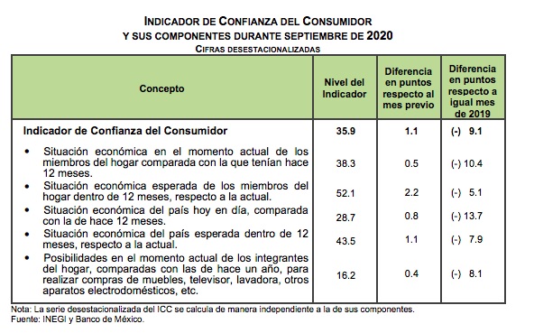 Confianza del Consumidor llega a 35.9 puntos durante septiembre; suma 10 meses a la baja - componentes-de-indicador-de-confianza-en-mexico