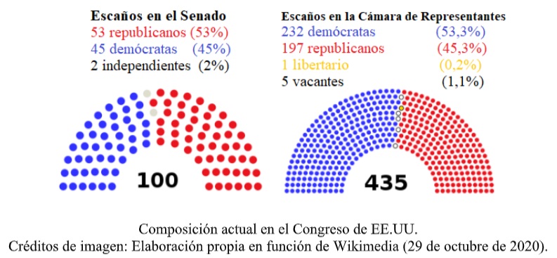 ¿Qué se elige este 3 de noviembre? Elección presidencial y congresal - composicion-del-congreso-de-eeuu