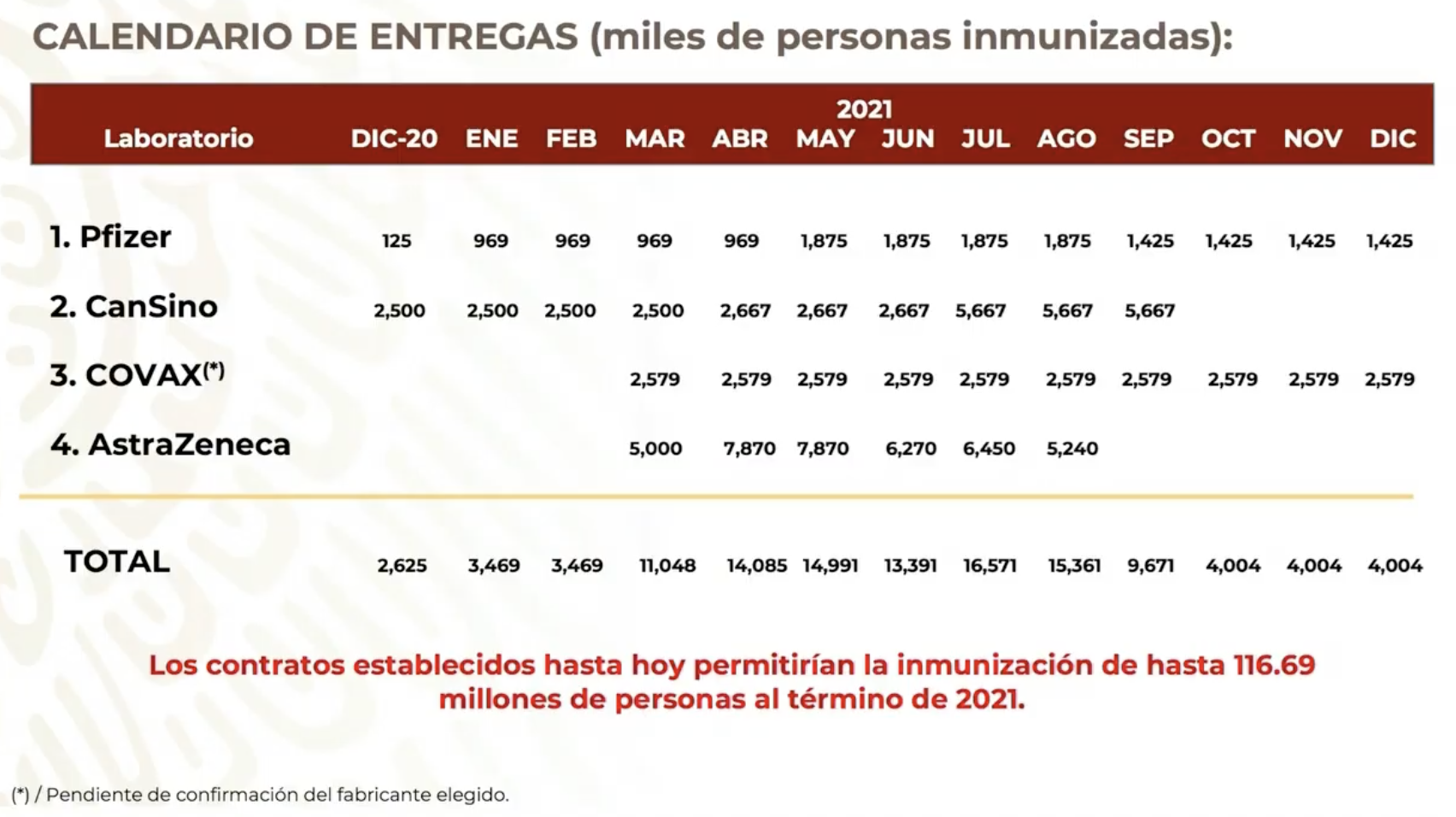 Vacunas contra COVID-19 costarían más de 35 mil millones de pesos, asegura Hacienda - contratos-vacunas-hacienda-shcp-covid19-coronavirus-2