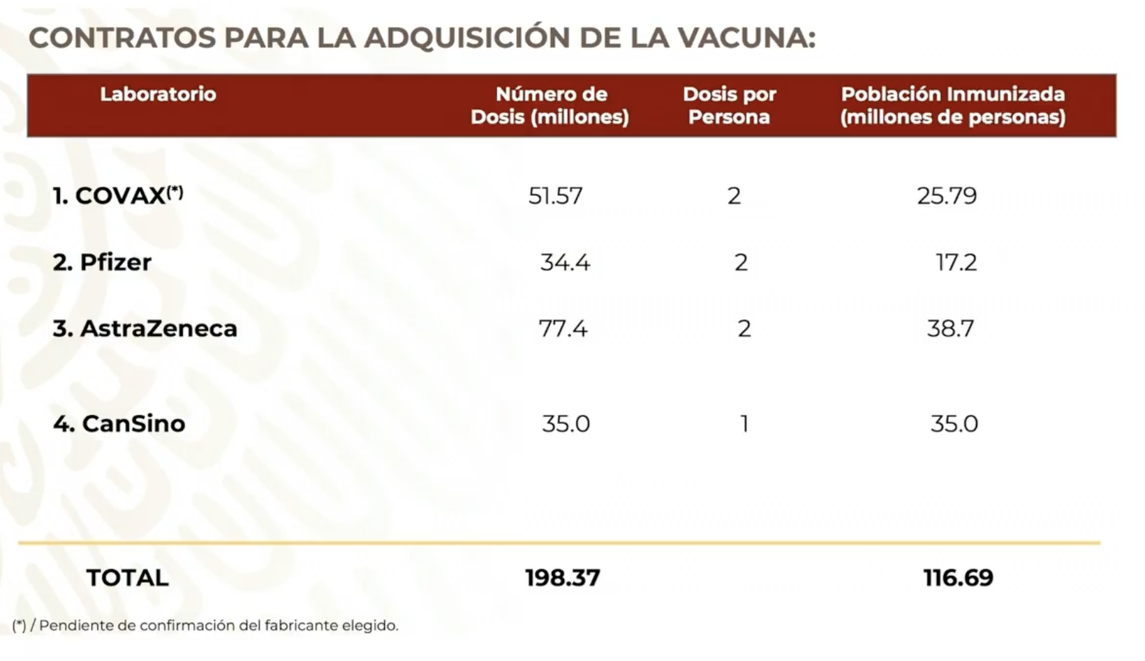 Vacunas contra COVID-19 costarían más de 35 mil millones de pesos, asegura Hacienda - contratos-vacunas-hacienda-shcp-covid19-coronavirus-ok