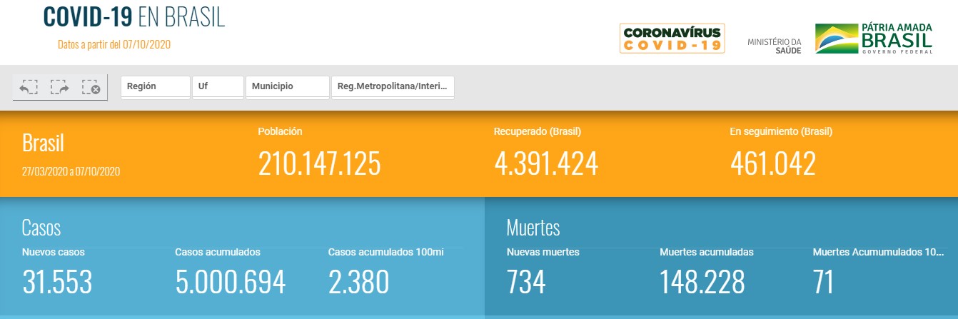 Brasil supera los 5 millones de casos de COVID-19 - covid-19-en-brasil