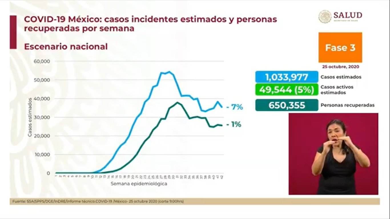 México registró en las últimas 24 horas 4 mil 360 nuevos casos y 181 muertes por COVID-19 - covid2