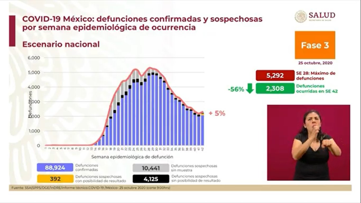 México registró en las últimas 24 horas 4 mil 360 nuevos casos y 181 muertes por COVID-19 - covid3