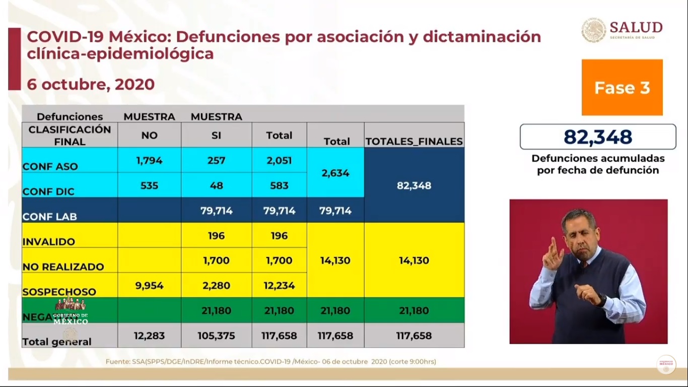 En las últimas 24 horas, México registra 4 mil 828 nuevos casos de COVID-19 y 471 muertes - defunciones-de-covid-19-por-dictaminacion