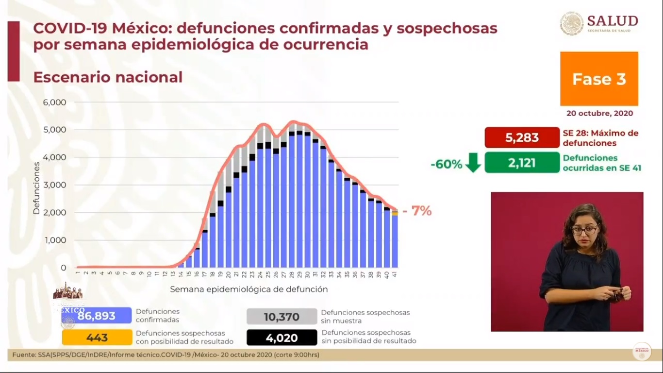 En las últimas 24 horas, México registró 5 mil 788 nuevos casos de COVID-19 y 555 muertes - defunciones-estimadas-de-covid-19-en-mexico-al-20-de-octubre