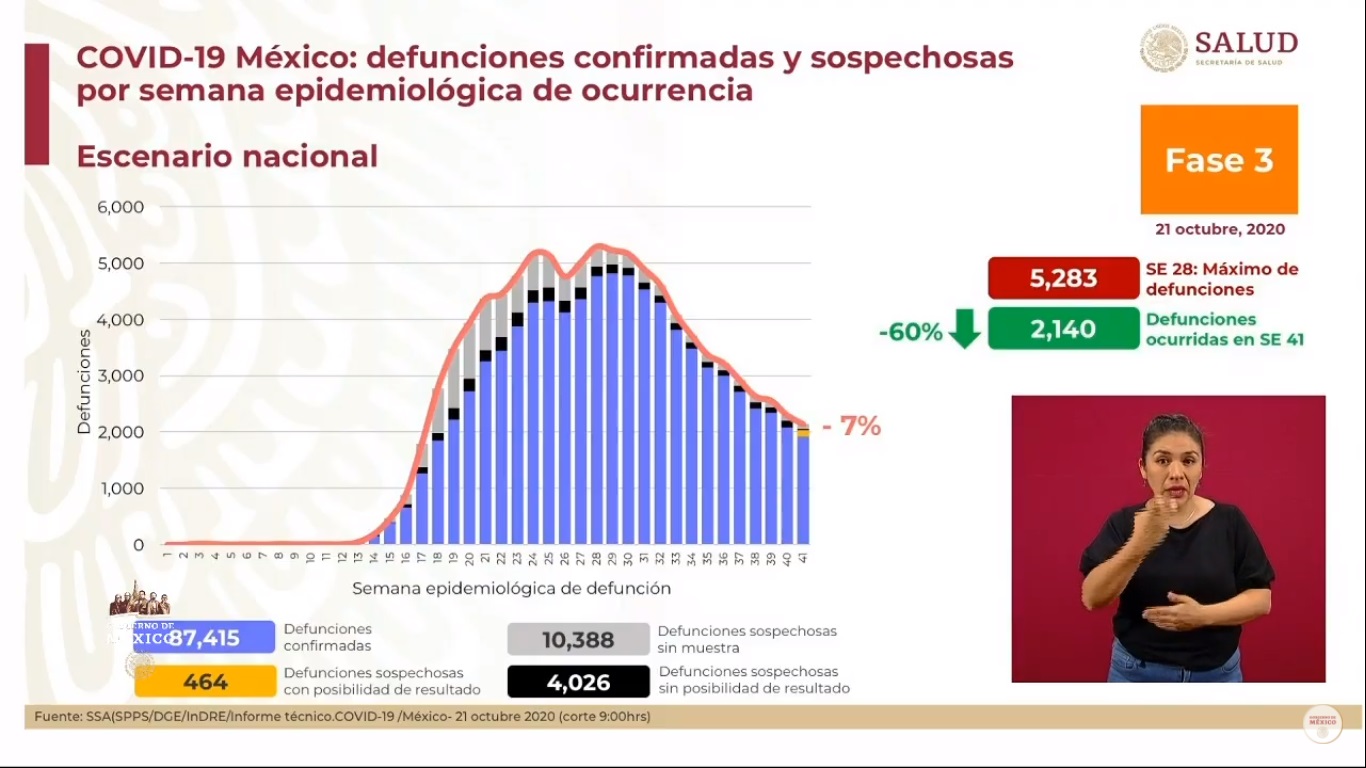 México rebasa el millón de casos estimados de COVID-19 - defunciones-estimadas-de-covid-19-en-mexico-al-21-de-octubre