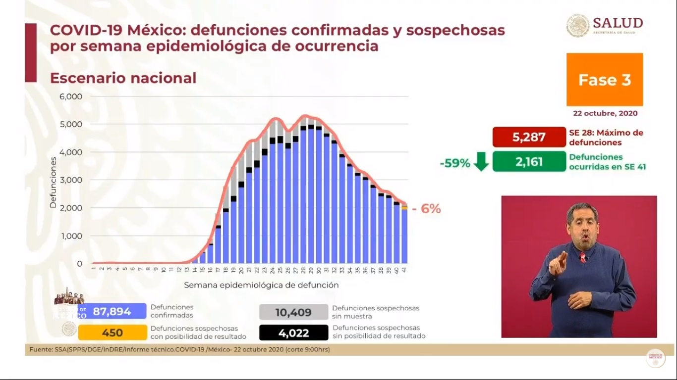 En las últimas 24 horas, México registró 6 mil 612 nuevos casos de COVID-19 y 479 muertes - defunciones-estimadas-de-covid-19-en-mexico-al-22-de-octubre