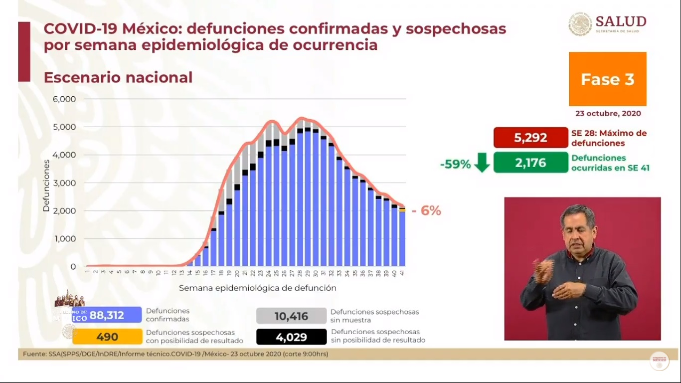 En las últimas 24 horas, México registró 6 mil 604 nuevos casos de COVID-19 y 418 muertes - defunciones-estimadas-de-covid-19-en-mexico-al-23-de-octubre