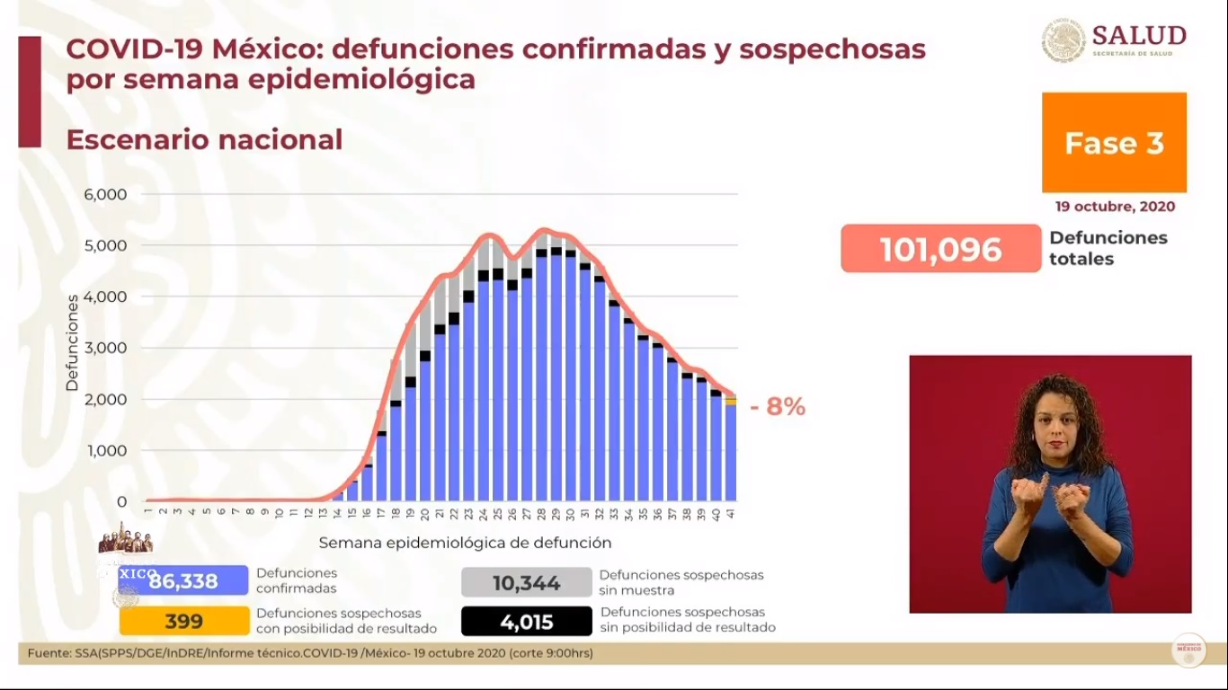 Salud reconoce que ya hay rebrote de COVID-19 en ocho estados del país - defunciones-estimadas-por-covid-19-en-mexico-al-19-de-octubre