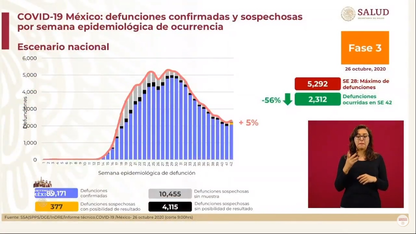 En las últimas 24 horas, México registró 4 mil 166 nuevos casos de COVID-19 y 247 muertes - defunciones-estimadas-por-covid-19-en-mexico-al-26-de-octubre